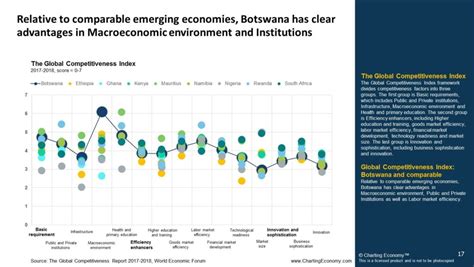 Charting Botswana | Charting Economy