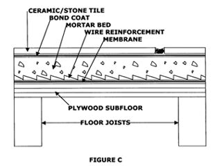 Mortar Bed Thickness For Floor Tile In Mm | Viewfloor.co