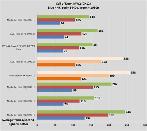 Nvidia GeForce RTX 4080 vs. RTX 3080: Which should you buy? | PCWorld