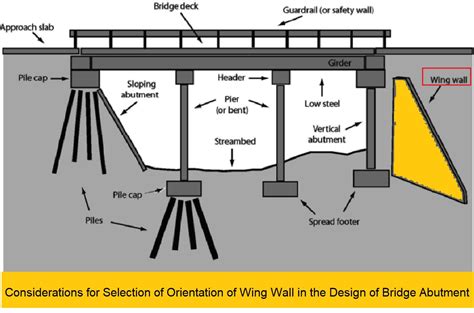 How to Select the Orientation of Wing Wall in the Design of Bridge Abutment? - The Constructor