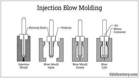 Blow Molding: What Is It? How Does It Work? Materials