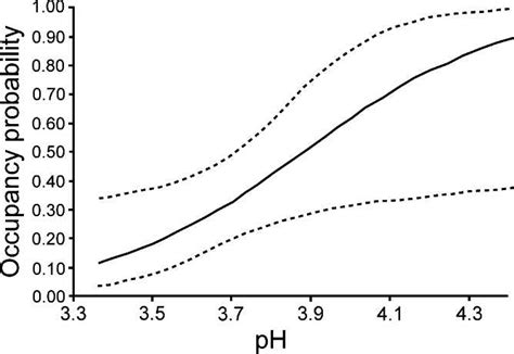 Estimated relationship between occupancy probability and pH for 2009... | Download Scientific ...