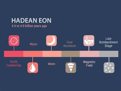 Hadean Eon: The Formation of Earth (4.6 to 4.0 billion years ago ...