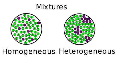 Homogeneous and Heterogeneous Mixtures | ChemTalk