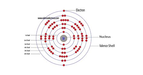 How to Write the Electron Configuration for Iridium (Ir)