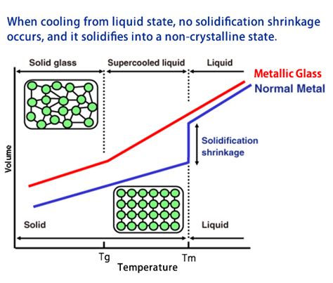 Metallic Glass Features and Applications of a New Type of Metallic ...