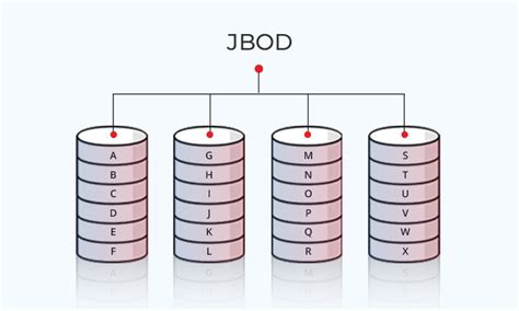 JBOD Vs. RAID – What to Choose?