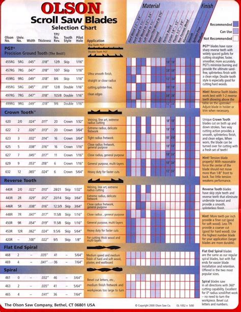 OLSON SCROLL SAW BLADES | Scroll saw blades, Scroll saw, Scroll saw patterns