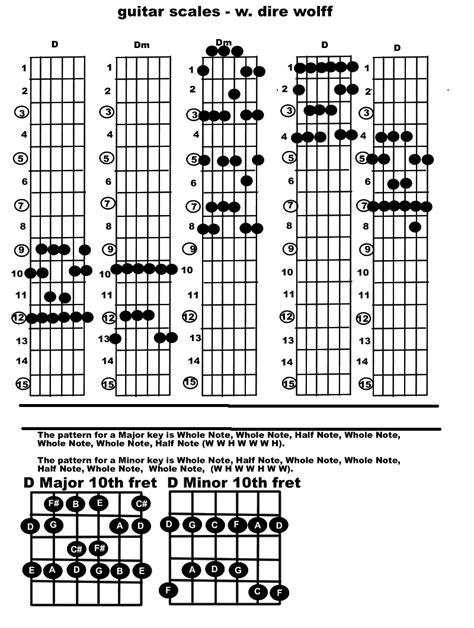 Guitar Scales - D scales