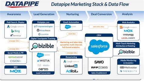 Martech Stack Diagram