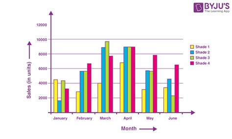 Bar Graph - Definition, Types, Uses, How to Draw Bar graph, Examples