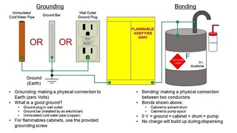 Flammable Storage Cabinet Grounding Requirements | Cabinets Matttroy