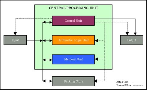 Cpu Control Unit Circuit Diagram