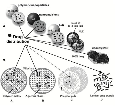 Figure 1 from Nanocrystals for Drug Delivery Applications | Semantic ...