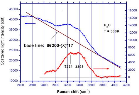 Spectrum from the Raman scattering in the water bulk. Blue-spectrum as... | Download Scientific ...