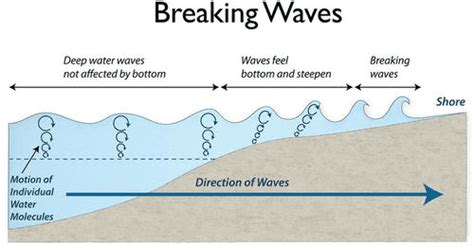 Ocean Surfing: Understanding the Different Types of Ocean Waves