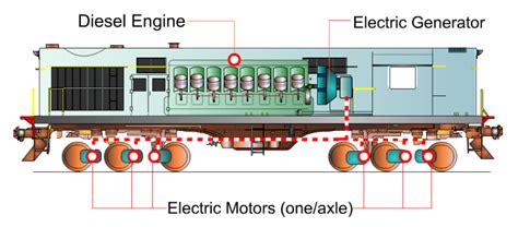 How Diesel Locomotives (Diesel Trains) Work? | StudyElectrical | Online Electrical Engineering ...