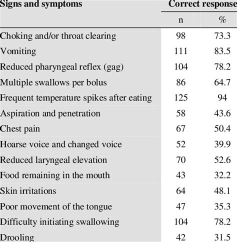 Physicians' knowledge of sign and symptoms of oropharyngeal dysphagia... | Download Scientific ...