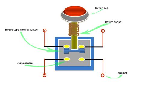 What is the principle of the push button switches? - Quisure