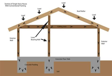 Load Bearing Wall Framing Basics - Engineering Feed