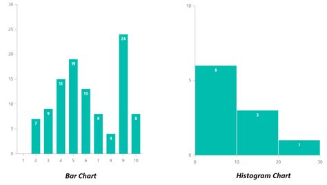 Difference Between Histogram And Bar Graph