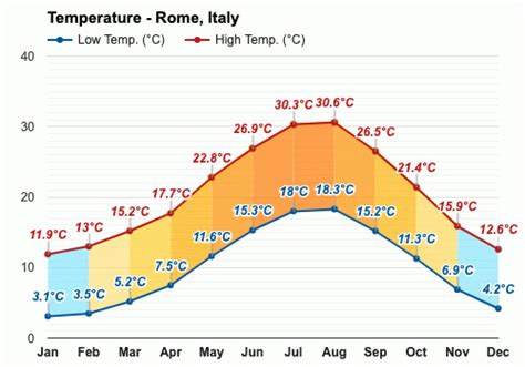 April weather - Spring 2024 - Rome, Italy