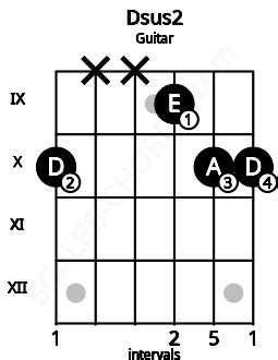 Dsus2 Guitar Chord | D suspended second | 6 Guitar Charts