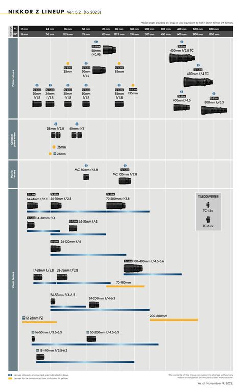 Updated Nikon Z-mount Lens Roadmap for 2023 - Daily Camera News