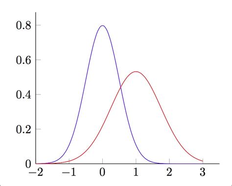 Gaussian Curve: Why It Fails to Explain the Real World | Shortform Books