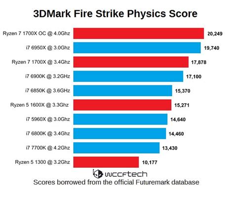 AMD Ryzen 1700X, 1600X & 1300 Benchmarks Leaked | TechPowerUp