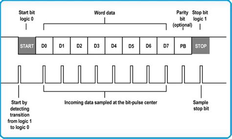 Uart serial communication basics - jzarank