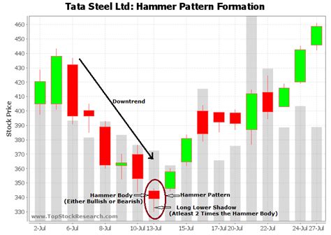 Tutorial on Hammer Candlestick Pattern