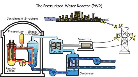 Nuclear Power Plant Working