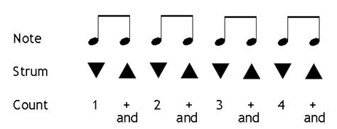 love guitar: Eighth Note Rhythm Patterns