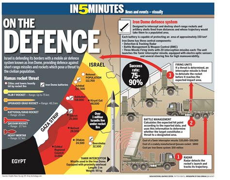 Iron Dome missile system | Bloviating Zeppelin