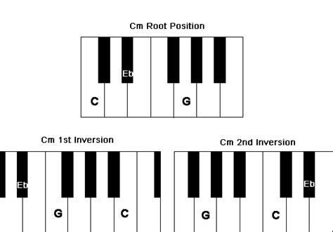 Cm Chord on Piano (C minor)