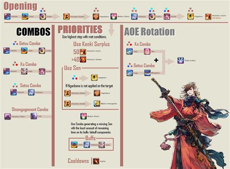 Samurai Basic Rotation Guide : r/ffxiv