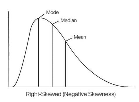 Right Skewed Distribution - Sixsigma DSI