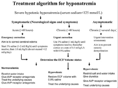 Treatment algorithm for hyponatremia: severe hypotonic hyponatremia ...