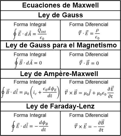 Ecuaciones de Maxwell | Calculisto - Resúmenes y Clases de Cálculo