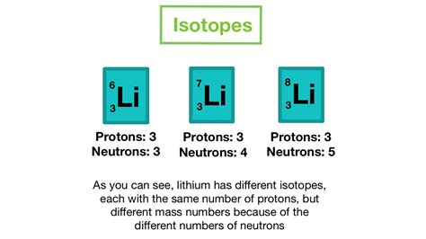 Isotope Symbol