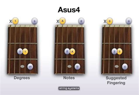 How to Play The Asus4 Guitar Chord