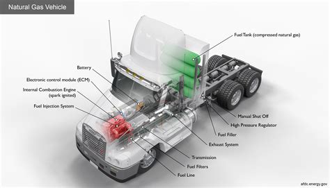 Alternative Fuels Data Center: How Do Compressed Natural Gas Class 8 Trucks Work?