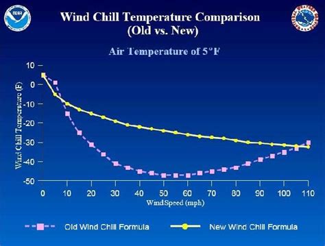 Fahrenheit and Celsius Wind Chill Charts - Internet Accuracy Project