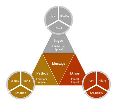 Aristotle and the Rhetoric Triangle | The Secret Professor