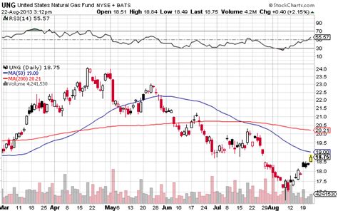 Natural Gas ETFs Extend Rally After Supply Data