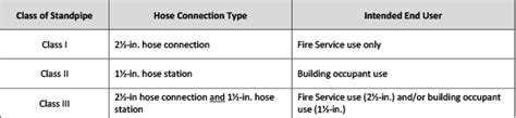 Types of Standpipe Systems - Code Red Consultants