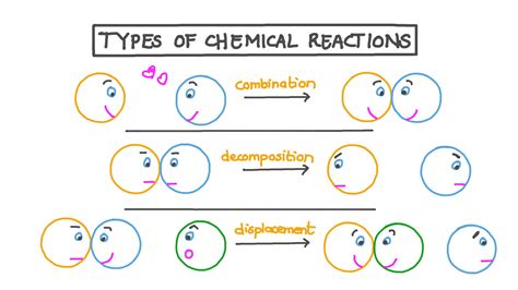 Chemical Reactions Types Worksheet – NISYI.ORG