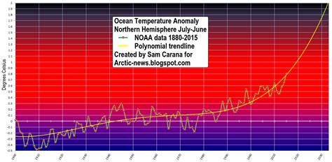 Arctic News: Arctic Ocean Temperatures Keep Rising