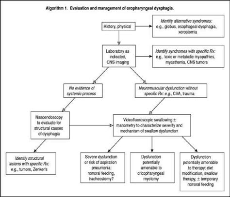 Causes Of Oropharyngeal Dysphagia